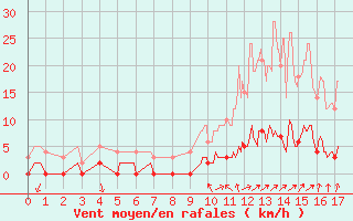 Courbe de la force du vent pour Chamonix-Mont-Blanc (74)