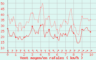 Courbe de la force du vent pour Ajaccio - La Parata (2A)