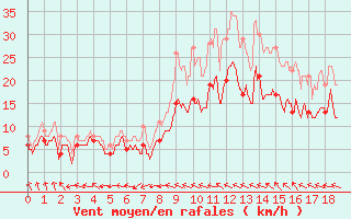 Courbe de la force du vent pour Laval (53)