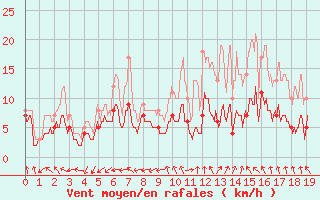Courbe de la force du vent pour Niort (79)