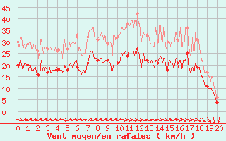 Courbe de la force du vent pour Avord (18)