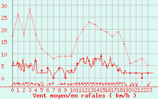 Courbe de la force du vent pour Chamonix-Mont-Blanc (74)