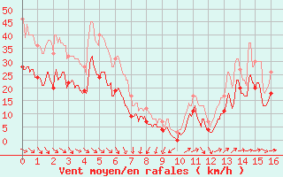 Courbe de la force du vent pour Cap Ferret (33)