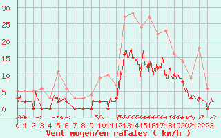 Courbe de la force du vent pour Le Luc - Cannet des Maures (83)