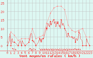 Courbe de la force du vent pour Nevers (58)
