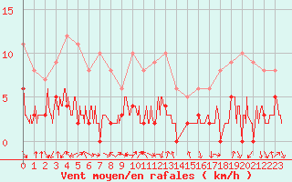 Courbe de la force du vent pour Bagnres-de-Luchon (31)