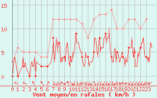 Courbe de la force du vent pour Epinal (88)