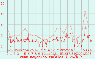 Courbe de la force du vent pour Brianon (05)