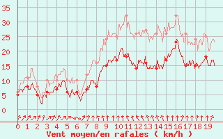 Courbe de la force du vent pour Cap Sagro (2B)