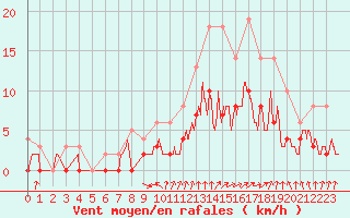Courbe de la force du vent pour Romorantin (41)