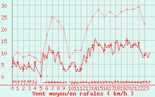 Courbe de la force du vent pour Auch (32)