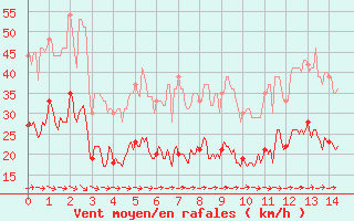 Courbe de la force du vent pour Evreux (27)