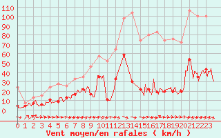 Courbe de la force du vent pour La Ciotat / Bec de l