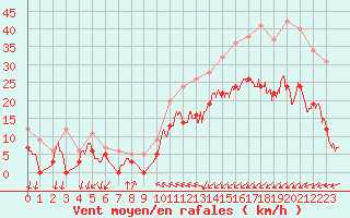 Courbe de la force du vent pour Calais / Marck (62)