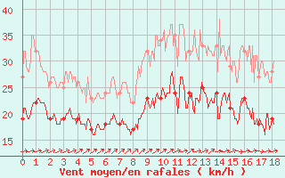 Courbe de la force du vent pour Vigie du Homet (50)