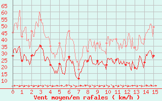 Courbe de la force du vent pour Le Luc - Cannet des Maures (83)