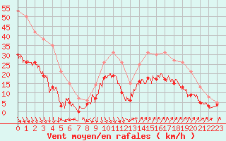 Courbe de la force du vent pour Salon-de-Provence (13)