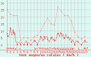 Courbe de la force du vent pour Villar-d