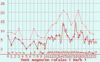 Courbe de la force du vent pour Luxeuil (70)