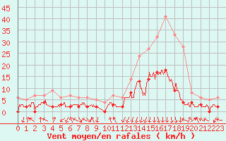 Courbe de la force du vent pour Bagnres-de-Luchon (31)