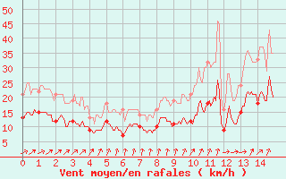 Courbe de la force du vent pour Tours (37)