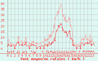 Courbe de la force du vent pour Bagnres-de-Luchon (31)