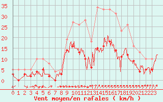 Courbe de la force du vent pour Le Luc - Cannet des Maures (83)