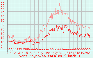 Courbe de la force du vent pour Lannion (22)