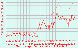 Courbe de la force du vent pour Hyres (83)