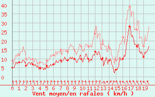 Courbe de la force du vent pour Paray-le-Monial - St-Yan (71)