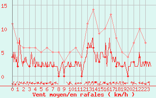 Courbe de la force du vent pour Brianon (05)