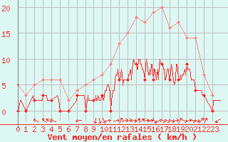 Courbe de la force du vent pour Brive-Laroche (19)