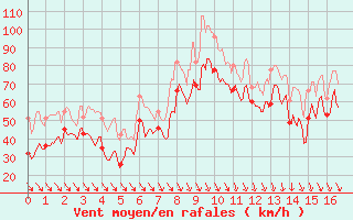 Courbe de la force du vent pour Cap Bar (66)