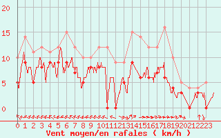 Courbe de la force du vent pour Mende - Chabrits (48)