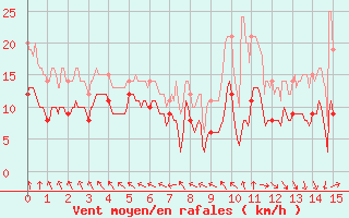 Courbe de la force du vent pour Boulogne (62)