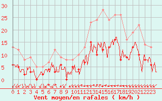 Courbe de la force du vent pour Dax (40)