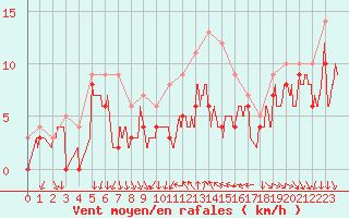 Courbe de la force du vent pour Dijon / Longvic (21)