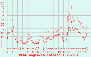 Courbe de la force du vent pour Ble / Mulhouse (68)