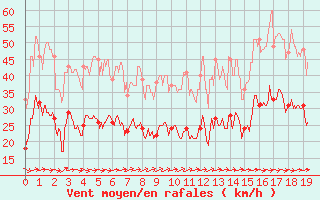 Courbe de la force du vent pour Deauville (14)