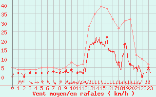 Courbe de la force du vent pour Bagnres-de-Luchon (31)