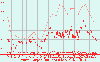 Courbe de la force du vent pour Niort (79)
