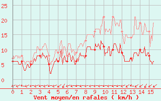 Courbe de la force du vent pour Le Houga (32)