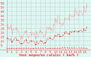Courbe de la force du vent pour Toulon (83)