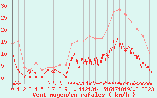 Courbe de la force du vent pour Dax (40)