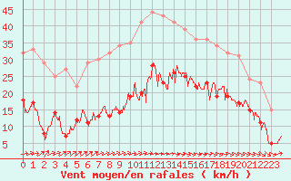 Courbe de la force du vent pour Biarritz (64)