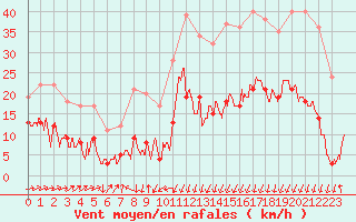 Courbe de la force du vent pour Formigures (66)