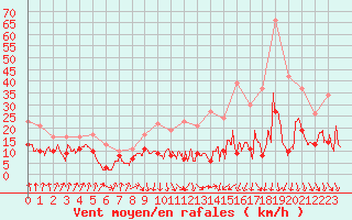 Courbe de la force du vent pour Lyon - Saint-Exupry (69)