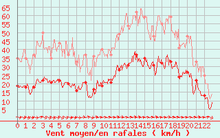 Courbe de la force du vent pour Toulon (83)