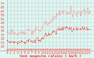 Courbe de la force du vent pour Cap Pertusato (2A)