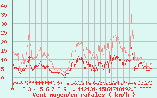 Courbe de la force du vent pour Ambrieu (01)